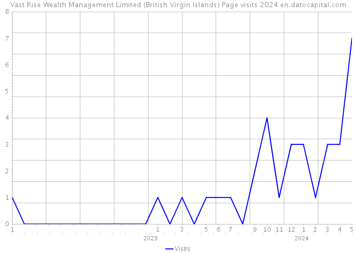Vast Rise Wealth Management Limited (British Virgin Islands) Page visits 2024 