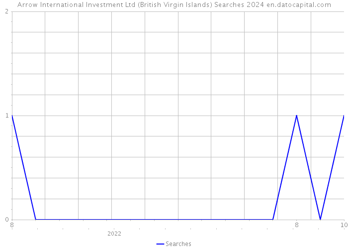 Arrow International Investment Ltd (British Virgin Islands) Searches 2024 