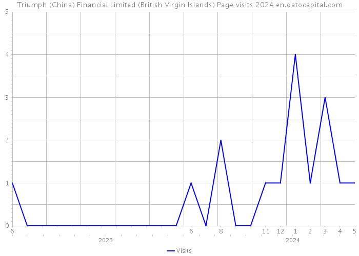 Triumph (China) Financial Limited (British Virgin Islands) Page visits 2024 