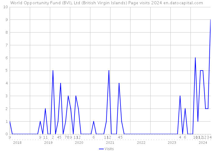 World Opportunity Fund (BVI), Ltd (British Virgin Islands) Page visits 2024 