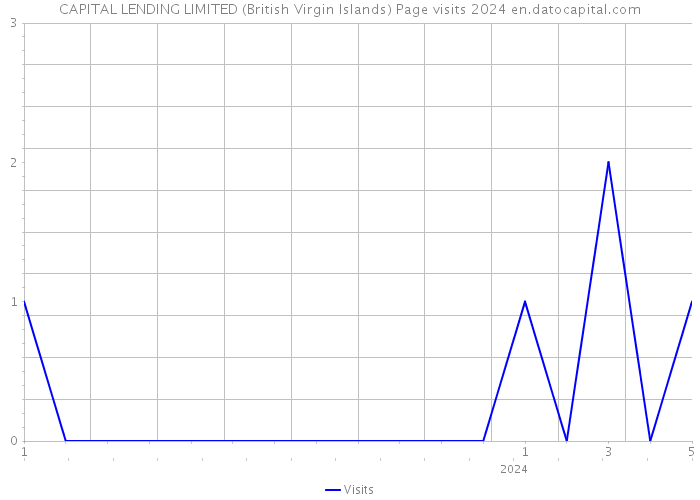 CAPITAL LENDING LIMITED (British Virgin Islands) Page visits 2024 