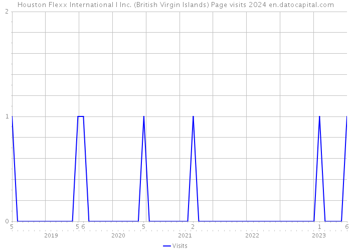 Houston Flexx International I Inc. (British Virgin Islands) Page visits 2024 