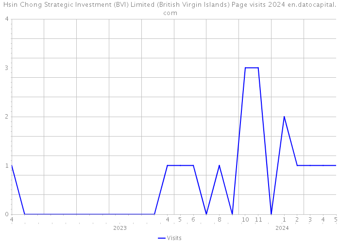 Hsin Chong Strategic Investment (BVI) Limited (British Virgin Islands) Page visits 2024 