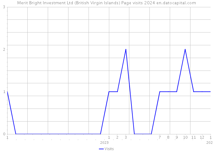 Merit Bright Investment Ltd (British Virgin Islands) Page visits 2024 