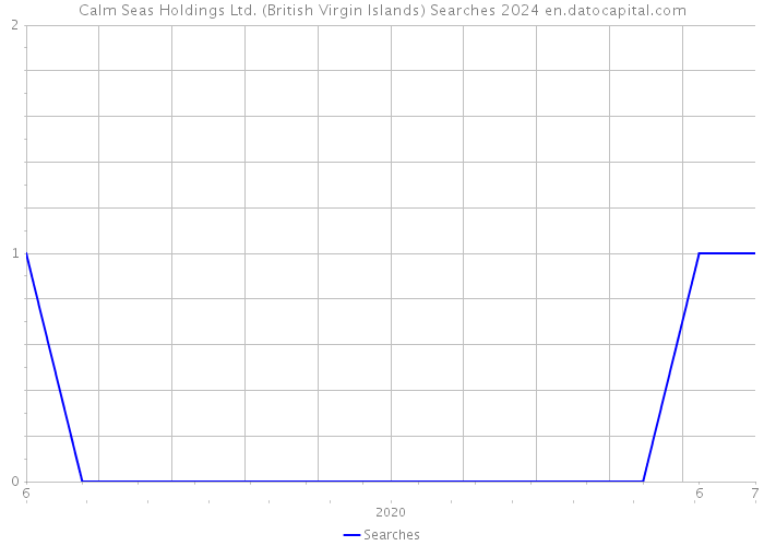Calm Seas Holdings Ltd. (British Virgin Islands) Searches 2024 