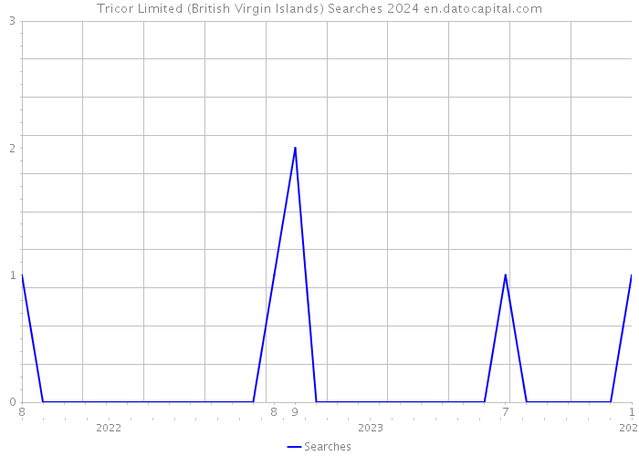 Tricor Limited (British Virgin Islands) Searches 2024 