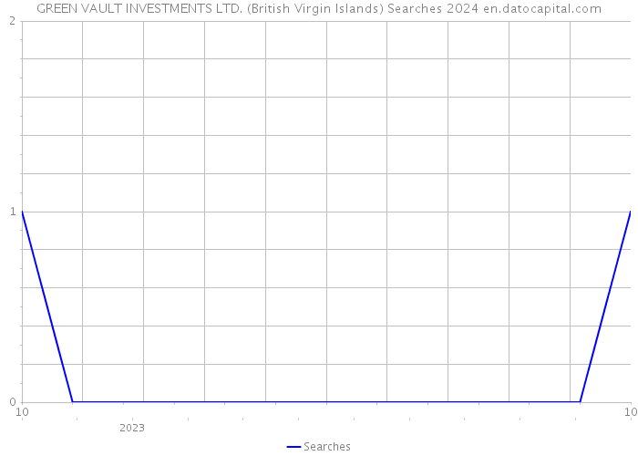 GREEN VAULT INVESTMENTS LTD. (British Virgin Islands) Searches 2024 