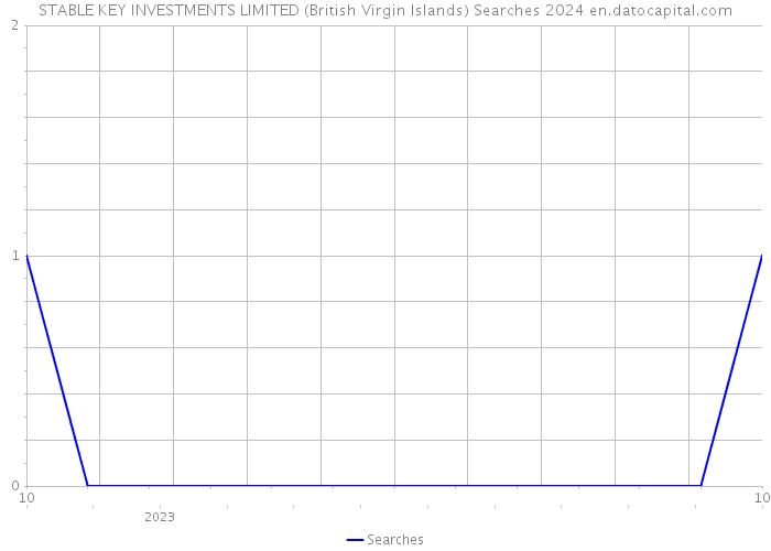 STABLE KEY INVESTMENTS LIMITED (British Virgin Islands) Searches 2024 