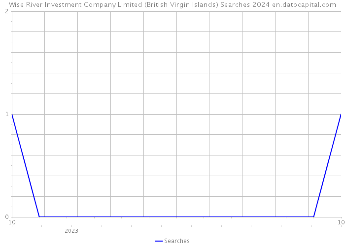 Wise River Investment Company Limited (British Virgin Islands) Searches 2024 