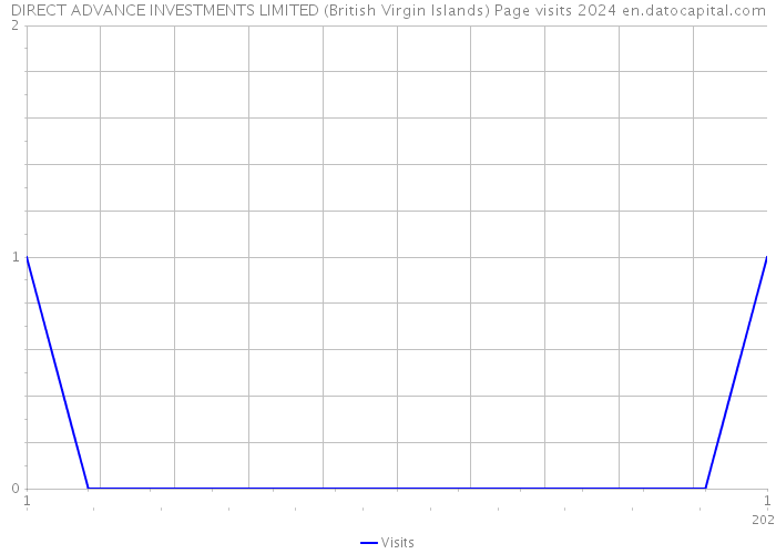 DIRECT ADVANCE INVESTMENTS LIMITED (British Virgin Islands) Page visits 2024 