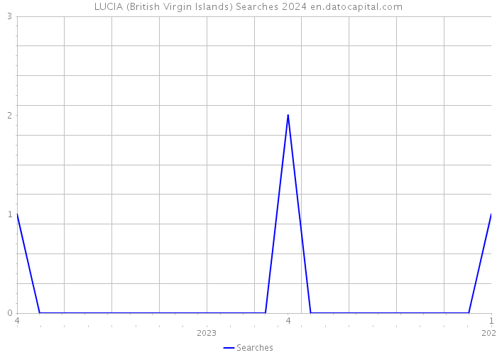 LUCIA (British Virgin Islands) Searches 2024 