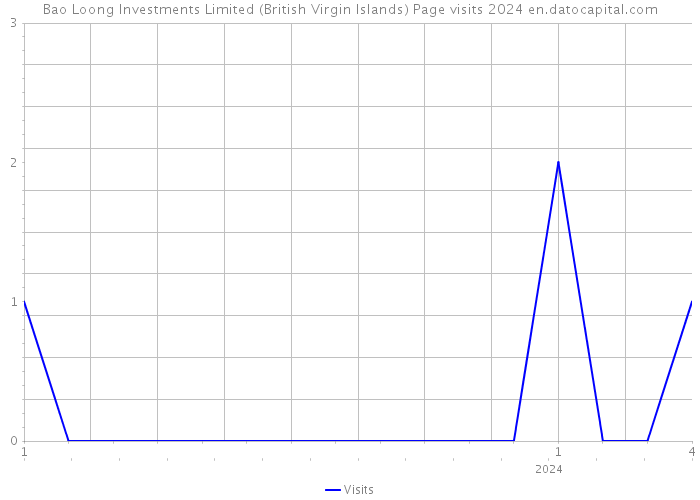 Bao Loong Investments Limited (British Virgin Islands) Page visits 2024 