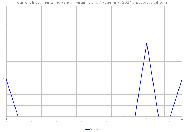 Current Investments Inc. (British Virgin Islands) Page visits 2024 