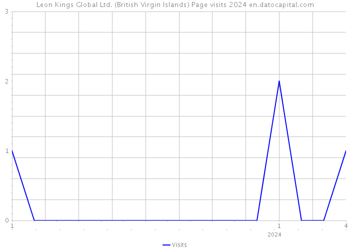 Leon Kings Global Ltd. (British Virgin Islands) Page visits 2024 