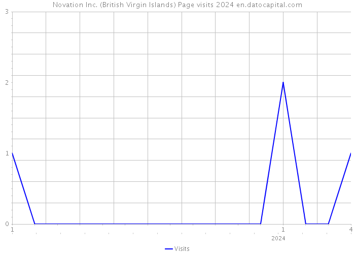 Novation Inc. (British Virgin Islands) Page visits 2024 