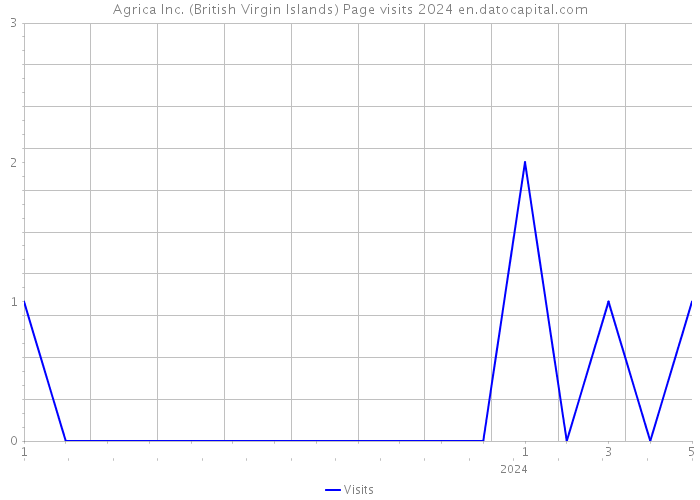 Agrica Inc. (British Virgin Islands) Page visits 2024 