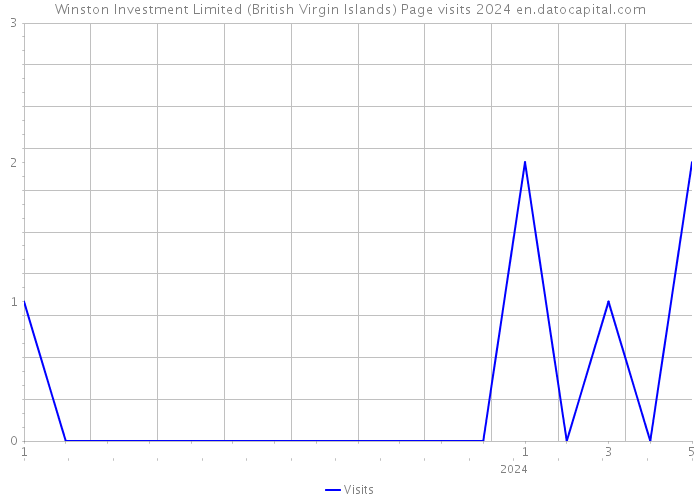 Winston Investment Limited (British Virgin Islands) Page visits 2024 