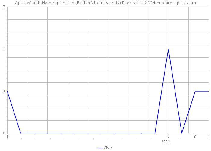 Apus Wealth Holding Limited (British Virgin Islands) Page visits 2024 