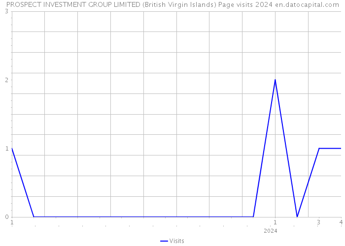 PROSPECT INVESTMENT GROUP LIMITED (British Virgin Islands) Page visits 2024 