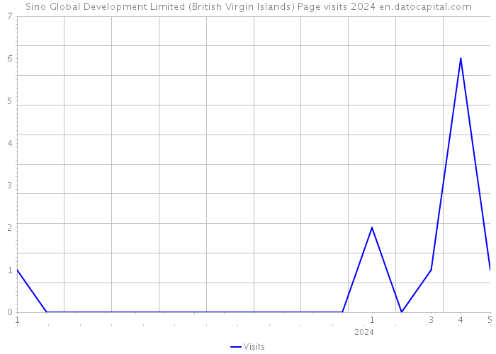 Sino Global Development Limited (British Virgin Islands) Page visits 2024 