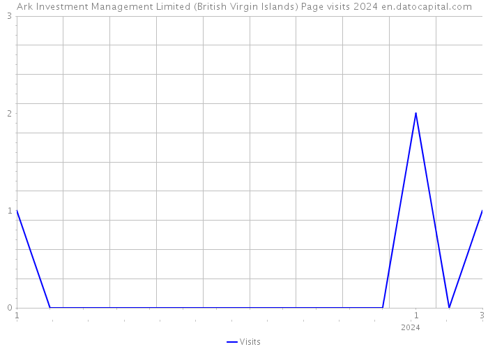Ark Investment Management Limited (British Virgin Islands) Page visits 2024 