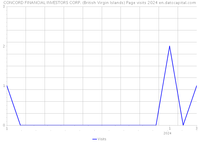 CONCORD FINANCIAL INVESTORS CORP. (British Virgin Islands) Page visits 2024 