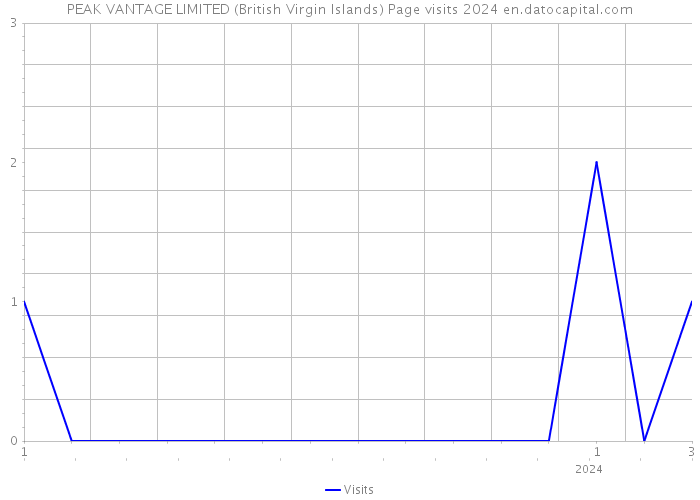 PEAK VANTAGE LIMITED (British Virgin Islands) Page visits 2024 