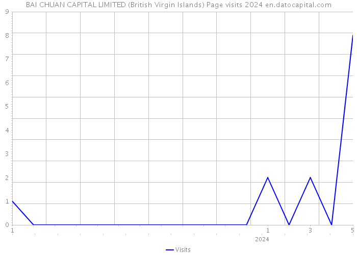 BAI CHUAN CAPITAL LIMITED (British Virgin Islands) Page visits 2024 