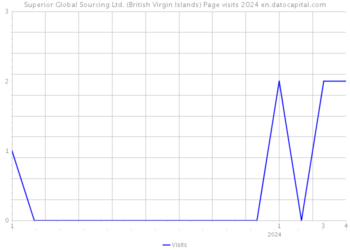 Superior Global Sourcing Ltd. (British Virgin Islands) Page visits 2024 