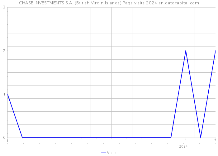 CHASE INVESTMENTS S.A. (British Virgin Islands) Page visits 2024 