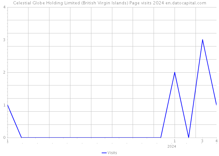 Celestial Globe Holding Limited (British Virgin Islands) Page visits 2024 