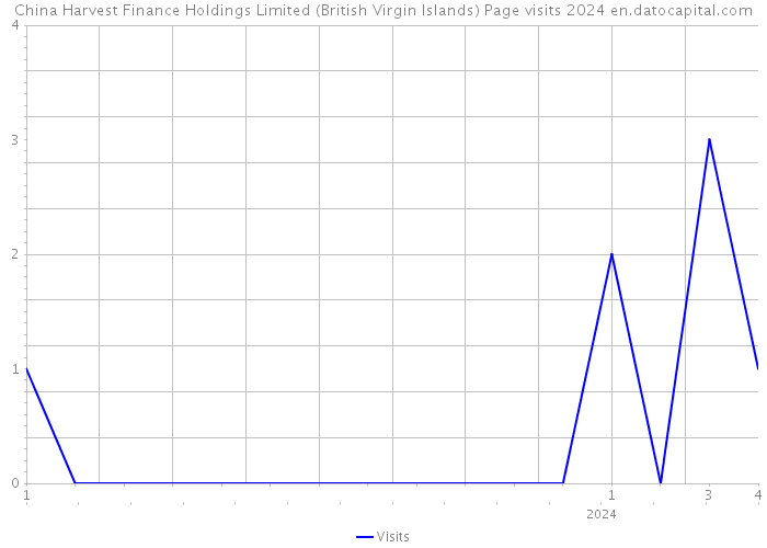 China Harvest Finance Holdings Limited (British Virgin Islands) Page visits 2024 