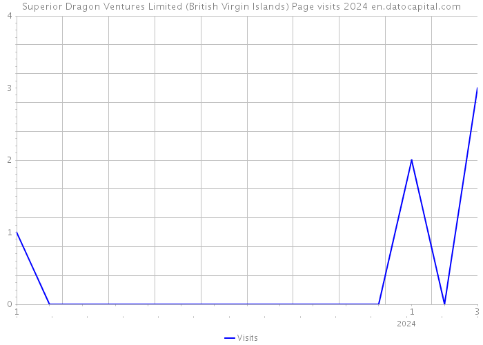 Superior Dragon Ventures Limited (British Virgin Islands) Page visits 2024 