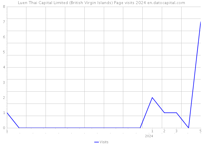 Luen Thai Capital Limited (British Virgin Islands) Page visits 2024 