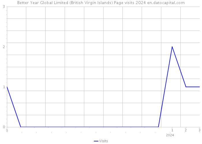 Better Year Global Limited (British Virgin Islands) Page visits 2024 
