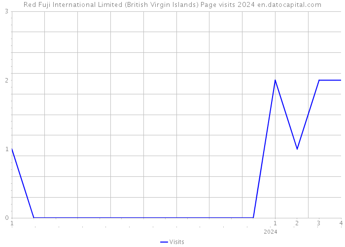 Red Fuji International Limited (British Virgin Islands) Page visits 2024 