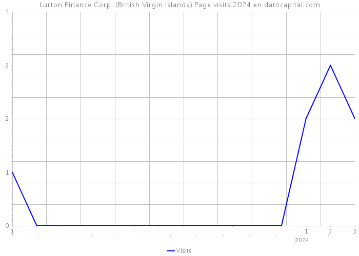 Lurton Finance Corp. (British Virgin Islands) Page visits 2024 