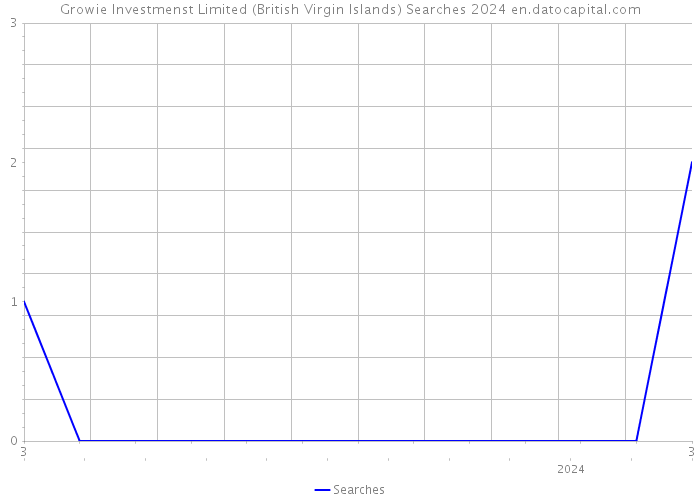 Growie Investmenst Limited (British Virgin Islands) Searches 2024 