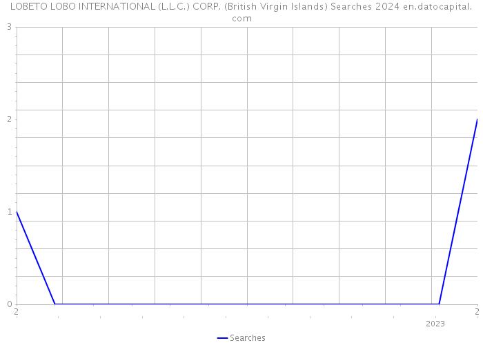 LOBETO LOBO INTERNATIONAL (L.L.C.) CORP. (British Virgin Islands) Searches 2024 