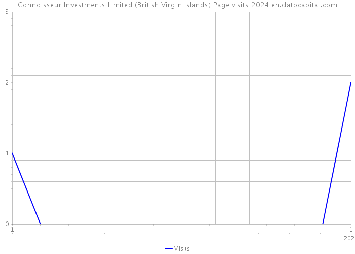 Connoisseur Investments Limited (British Virgin Islands) Page visits 2024 