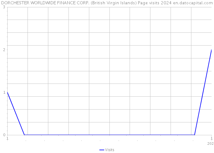 DORCHESTER WORLDWIDE FINANCE CORP. (British Virgin Islands) Page visits 2024 
