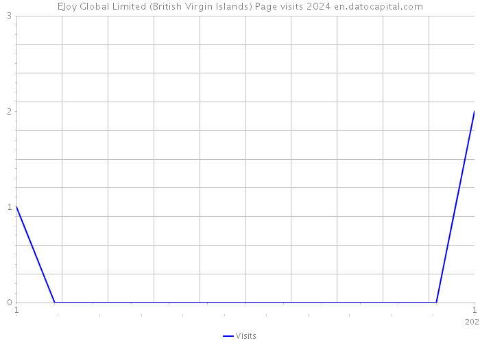 EJoy Global Limited (British Virgin Islands) Page visits 2024 