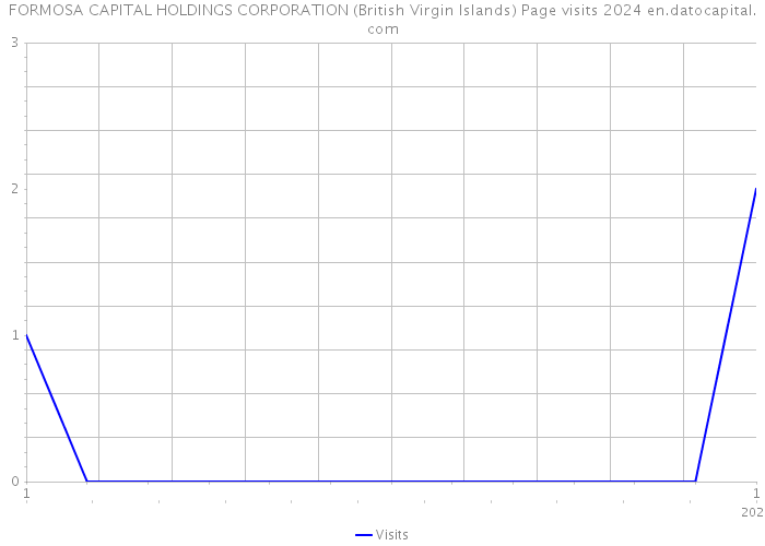 FORMOSA CAPITAL HOLDINGS CORPORATION (British Virgin Islands) Page visits 2024 