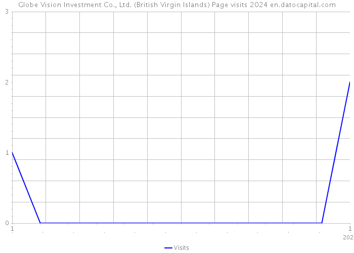 Globe Vision Investment Co., Ltd. (British Virgin Islands) Page visits 2024 