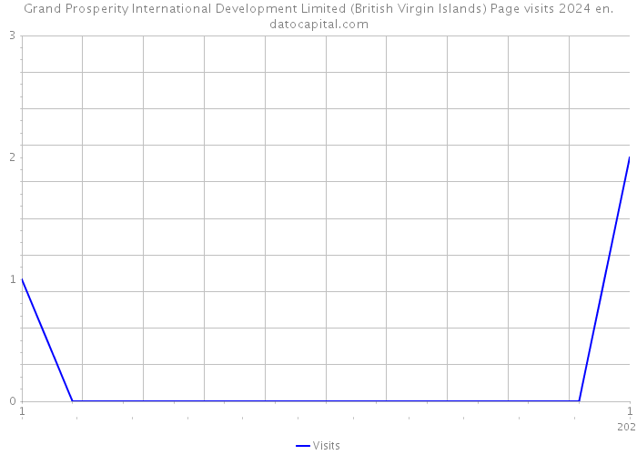Grand Prosperity International Development Limited (British Virgin Islands) Page visits 2024 