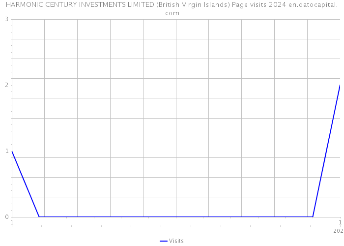 HARMONIC CENTURY INVESTMENTS LIMITED (British Virgin Islands) Page visits 2024 