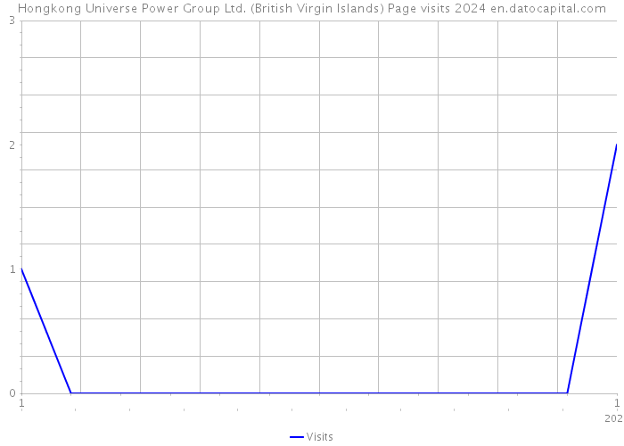 Hongkong Universe Power Group Ltd. (British Virgin Islands) Page visits 2024 