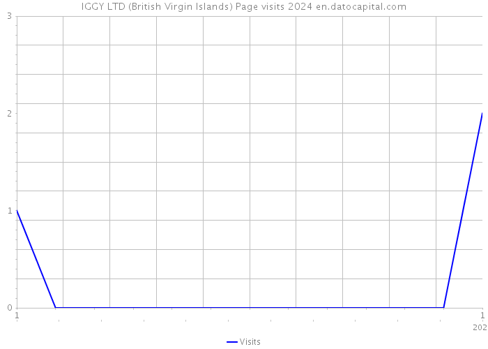 IGGY LTD (British Virgin Islands) Page visits 2024 