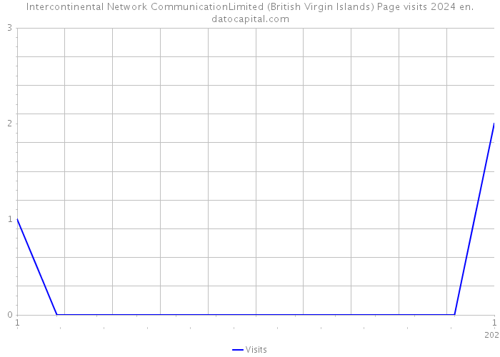 Intercontinental Network CommunicationLimited (British Virgin Islands) Page visits 2024 