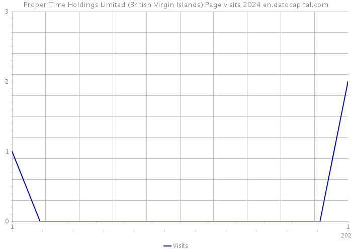 Proper Time Holdings Limited (British Virgin Islands) Page visits 2024 